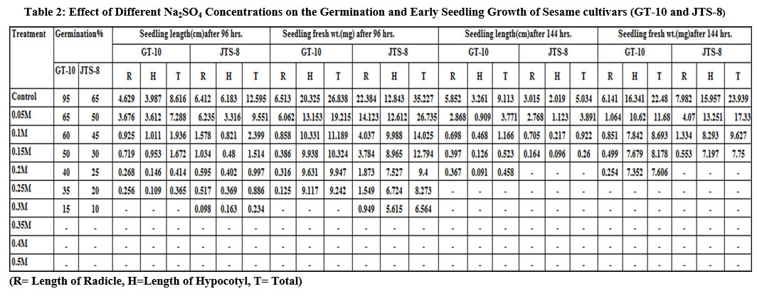 Germination and Seedling Growth of Sesame Cultivars under Salinity ...